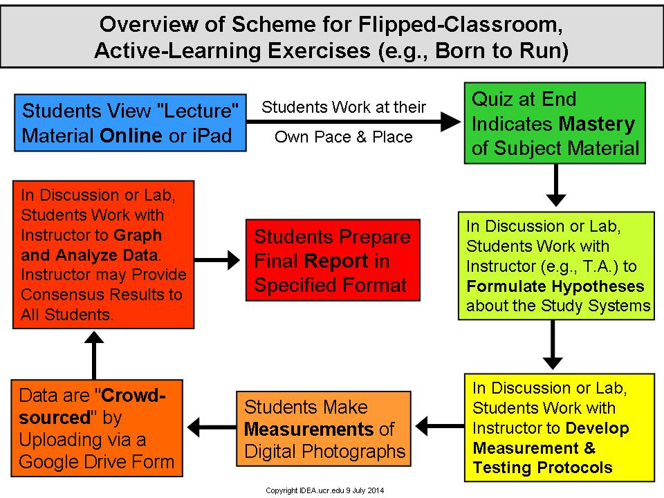 Scheme_for_Flipped-Classroom_Active-Learning_Exercises